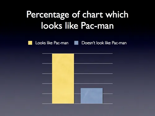 Histogramme absurde du diagramme circulaire humoristique en forme de Pac-man