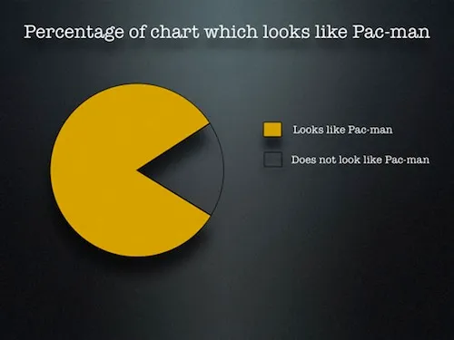 Diagramme circulaire humoristique en forme de Pac-man